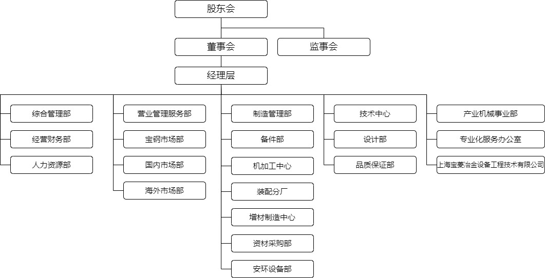 组织机构图（2025年2月无部门编码）.png